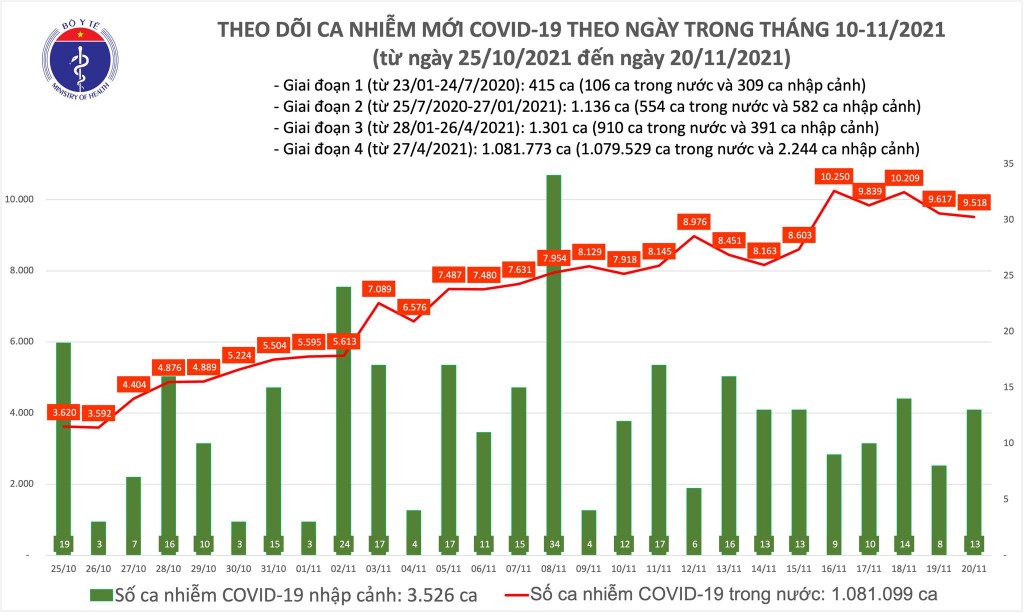 Ngày 20/11, cả nước ghi nhận 9.531 ca nhiễm mới Covid-19