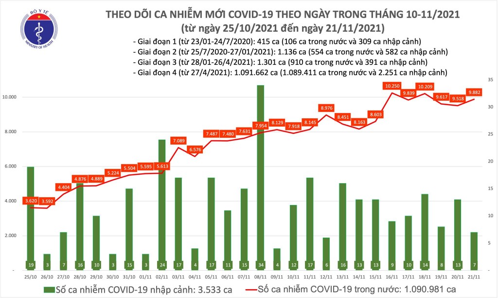 Ngày 21/11, cả nước ghi nhận 9.889 ca nhiễm mới Covid-19