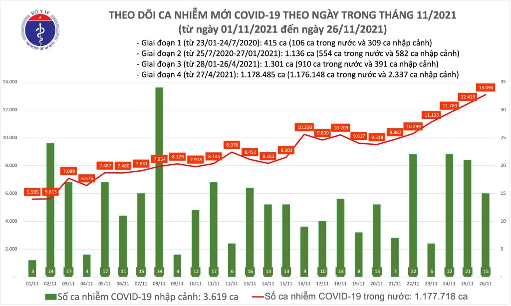 Ngày 26/11, cả nước ghi nhận 13.109 ca nhiễm mới Covid-19