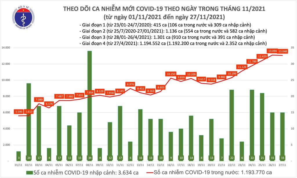 Ngày 27/11, cả nước ghi nhận 13.063 ca nhiễm mới Covid-19