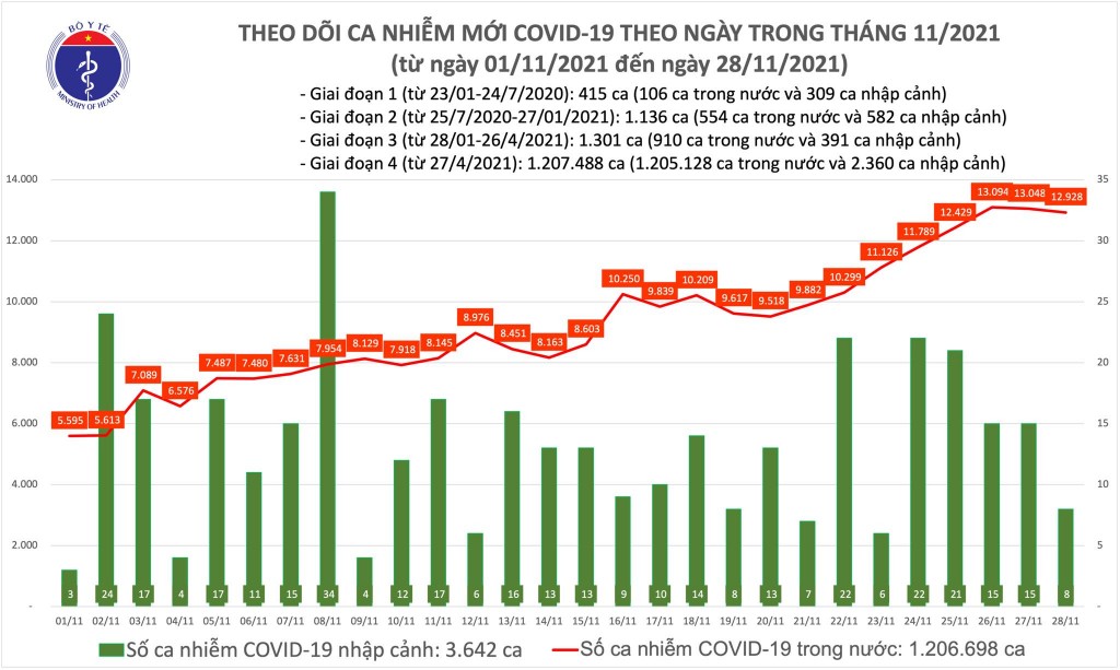 Ngày 28/11, cả nước ghi nhận 12.936 ca nhiễm mới Covid-19