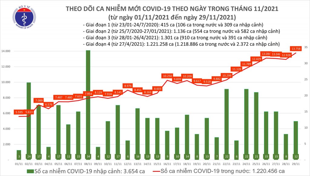 Ngày 29/11, cả nước ghi nhận 13.770 ca nhiễm mới Covid-19