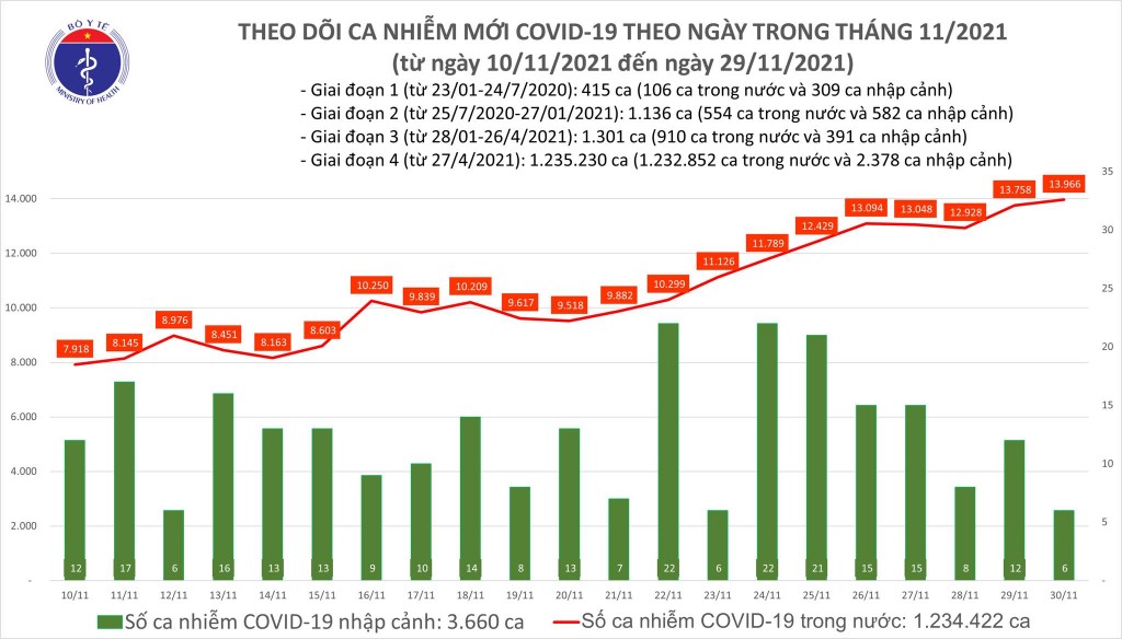 Ngày 30/11, cả nước ghi nhận 13.972 ca nhiễm mới Covid-19