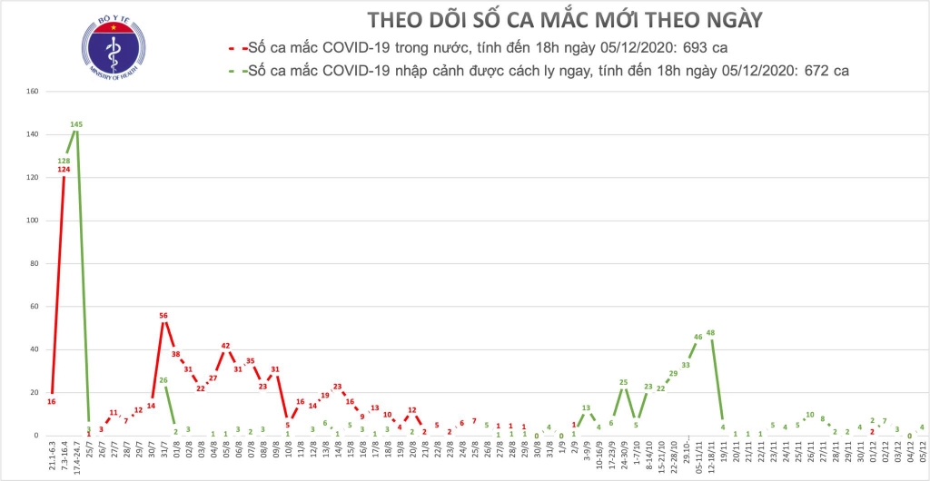 Chiều 5/12, thêm 4 ca mắc mới Covid-19 là người nhập cảnh đã được cách ly