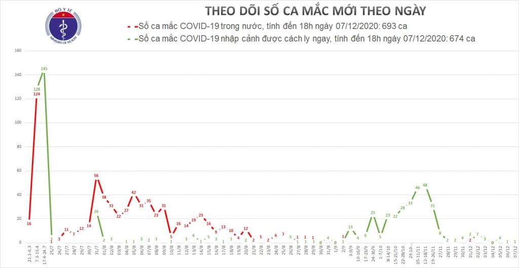 Chiều 7/12, Đà Nẵng ghi nhận 1 ca mắc mới Covid-19 nhập cảnh từ Nga đã được cách ly