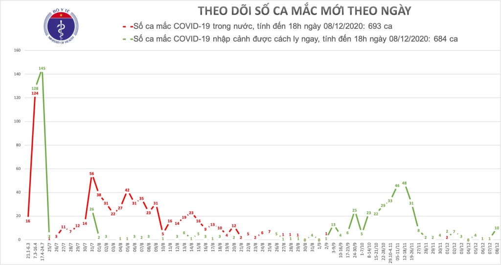 Chiều 8/12, thêm 10 ca mắc mới Covid-19 nhập cảnh đã được cách ly