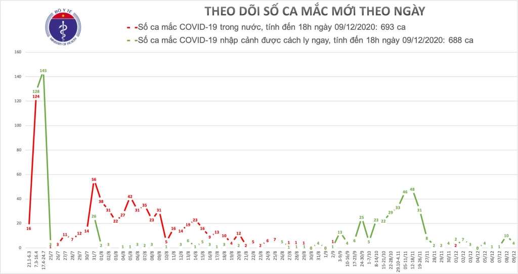 Chiều 9/12, thêm 4 ca mắc mới Covid-19 là người nhập cảnh đã được cách ly