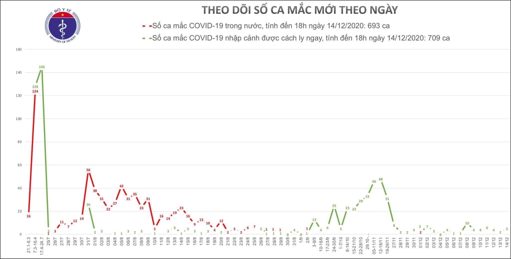 Chiều 14/12, thêm 5 ca mắc mới Covid-19 đã được cách ly