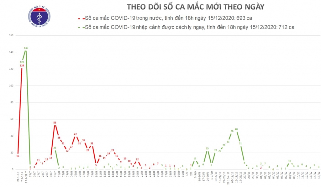 Chiều 15/12, thêm 3 ca mắc mới Covid-19 đã được cách ly ngay khi nhập cảnh