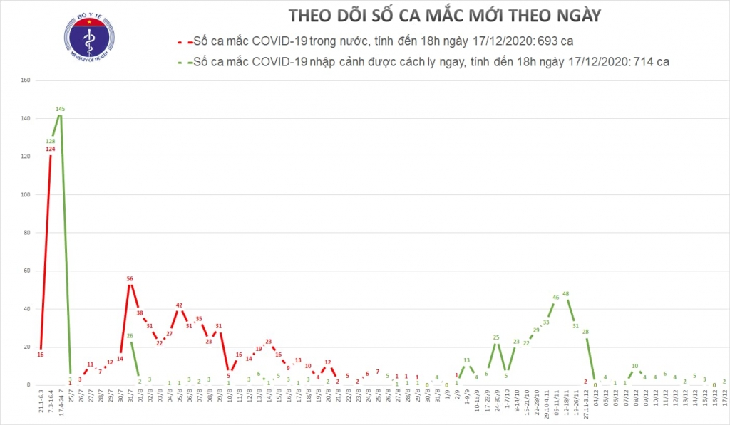 Chiều 17/12, ghi nhận thêm 2 ca mắc Covid-19 đã được cách ly