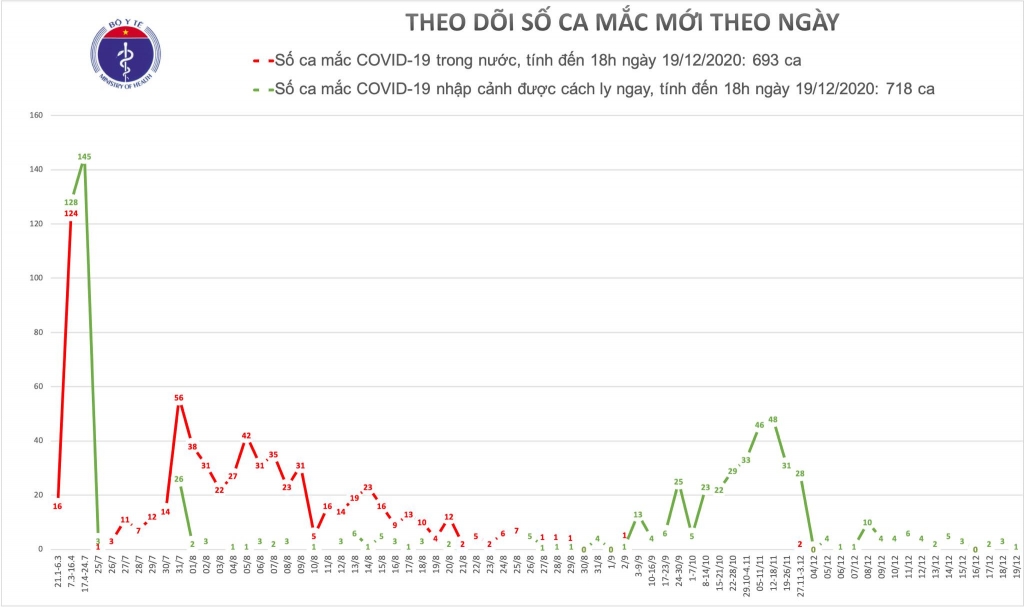 Chiều 19/12, thêm 1 ca mắc mới Covid-19 được cách ly ngay sau khi nhập cảnh