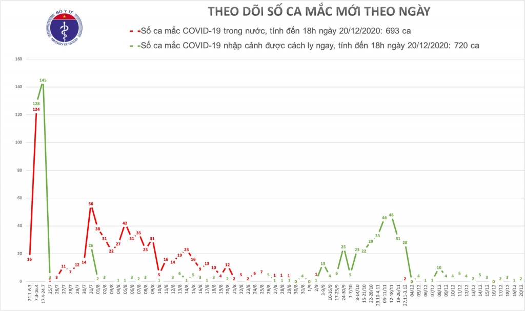 Chiều 20/12, thêm 2 ca mắc mới Covid-19 đã được cách ly