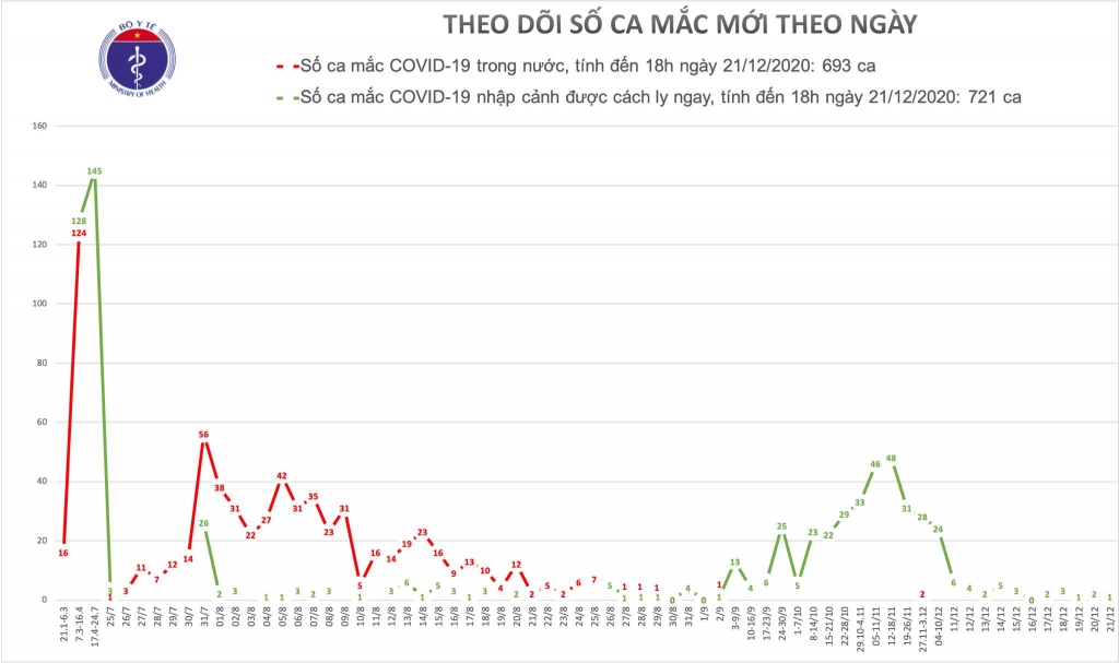 Chiều 21/12, thêm 1 ca nhập cảnh mắc Covid-19 đã được cách ly