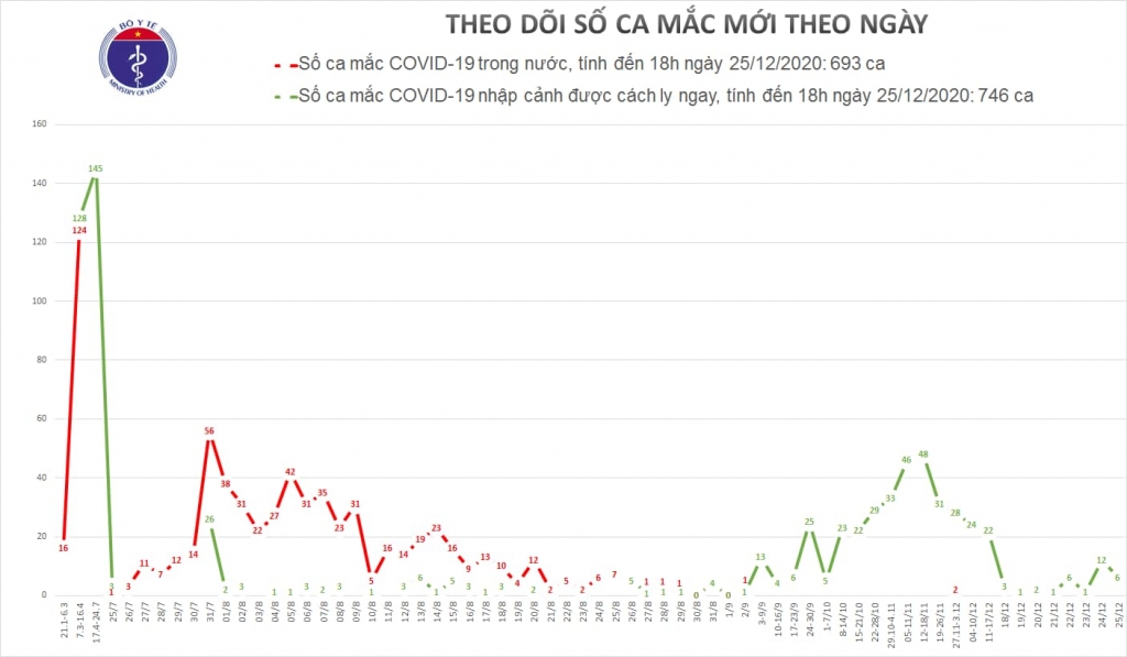 Chiều 25/12, thêm 6 người nhập cảnh mắc Covid-19 đã được cách ly