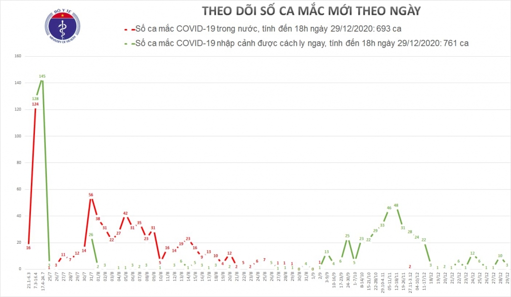 Chiều 29/11, thêm 2 ca nhập cảnh trái phép mắc Covid-19 