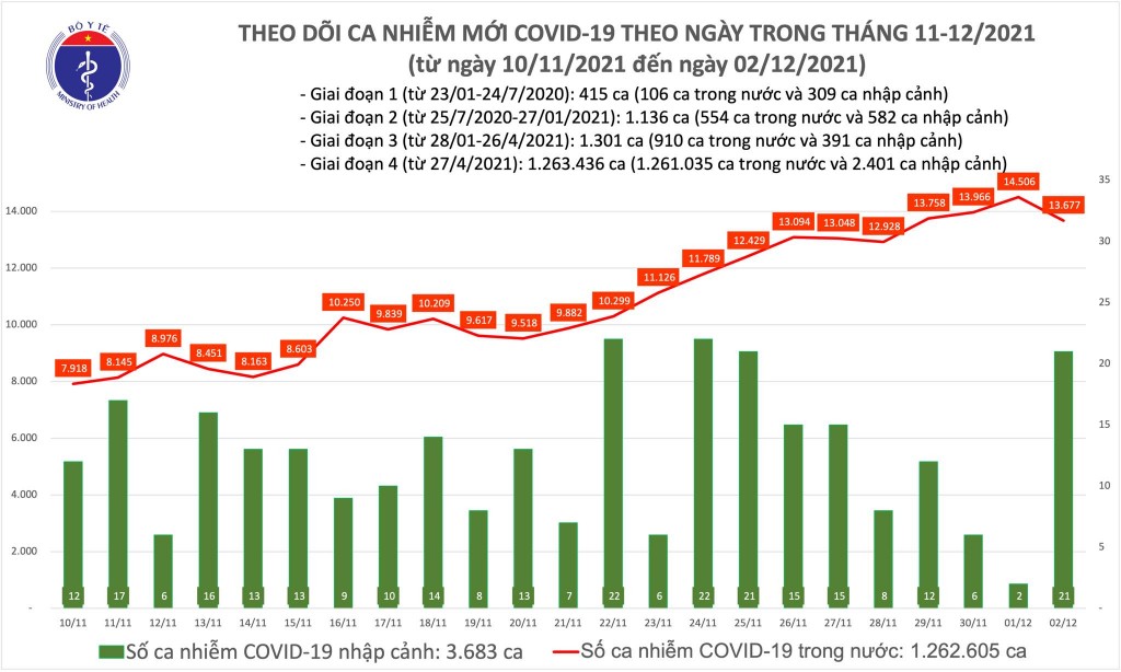 Ngày 2/12, cả nước ghi nhận 13.698 ca nhiễm mới Covid-19