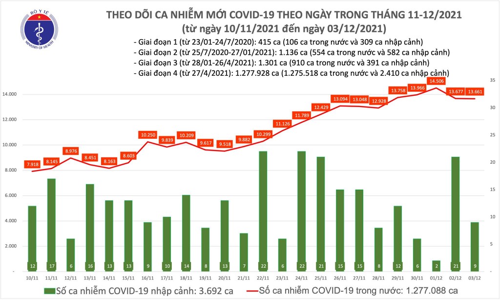 Ngày 3/12, cả nước ghi nhận 13.670 ca nhiễm mới Covid-19