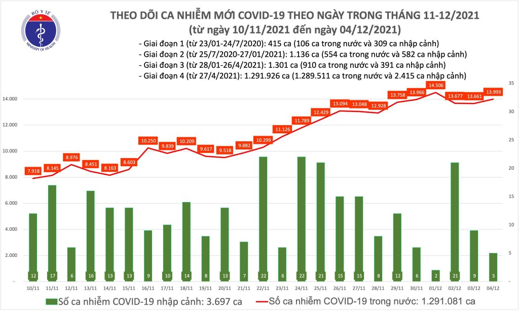 Ngày 4/12, cả nước ghi nhận 13.998 ca nhiễm mới COVID-19