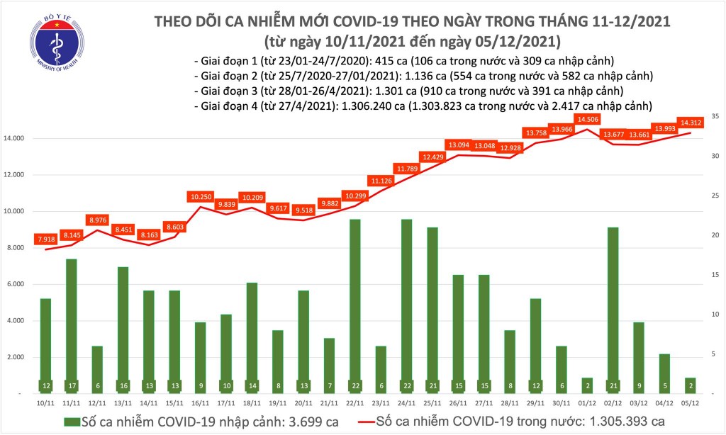 Ngày 6/12, cả nước ghi nhận 14.314 ca nhiễm COVID-19