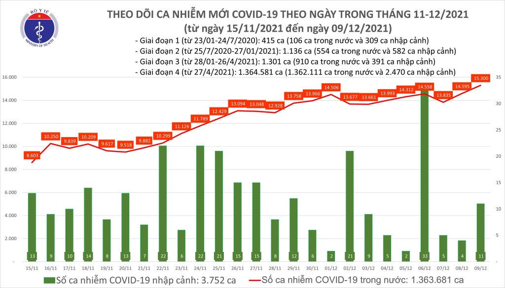 Ngày 9/12, cả nước ghi nhận 15.311 ca nhiễm mới COVID-19