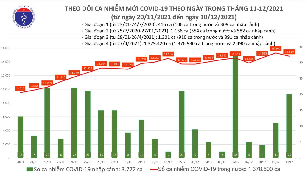 Ngày 10/12, cả nước ghi nhận 14.839 ca nhiễm mới COVID-19