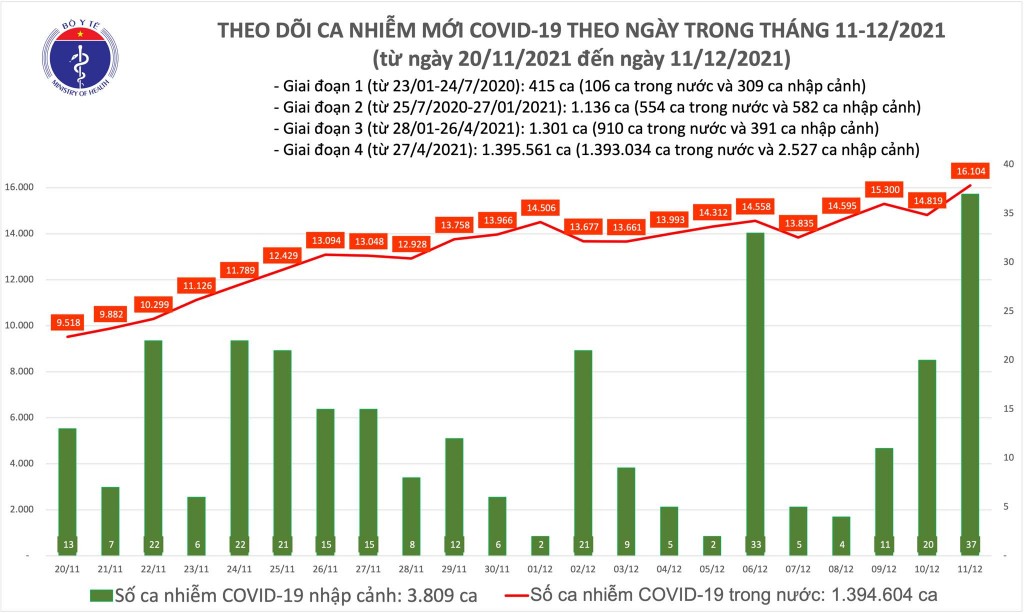 Ngày 11/12, cả nước ghi nhận 16.141 ca nhiễm mới COVID-19