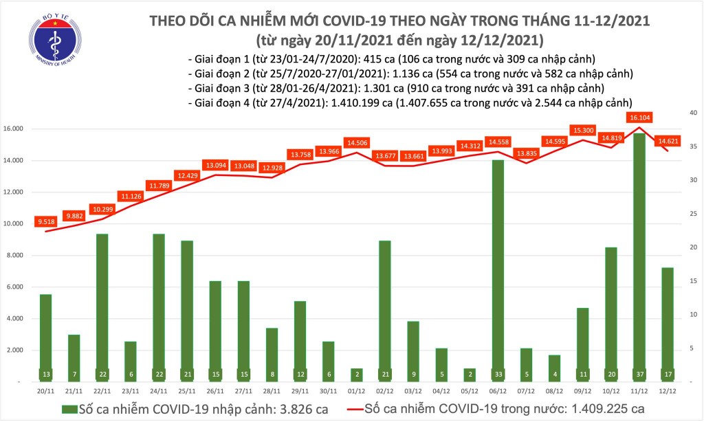 Ngày 12/12, cả nước ghi nhận 14.638 ca nhiễm mới COVID-19