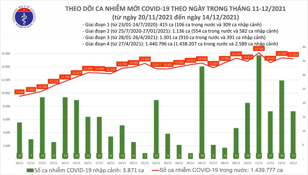 Ngày 14/12, cả nước ghi nhận 15.220 ca nhiễm mới COVID-19