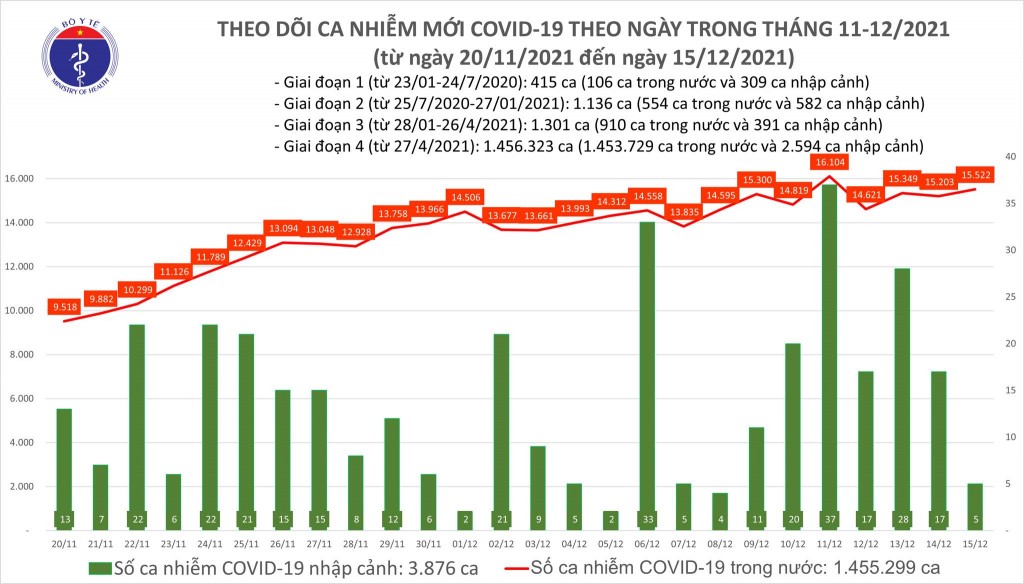 Ngày 15/12, cả nước ghi nhận 15.527 ca nhiễm mới COVID-19