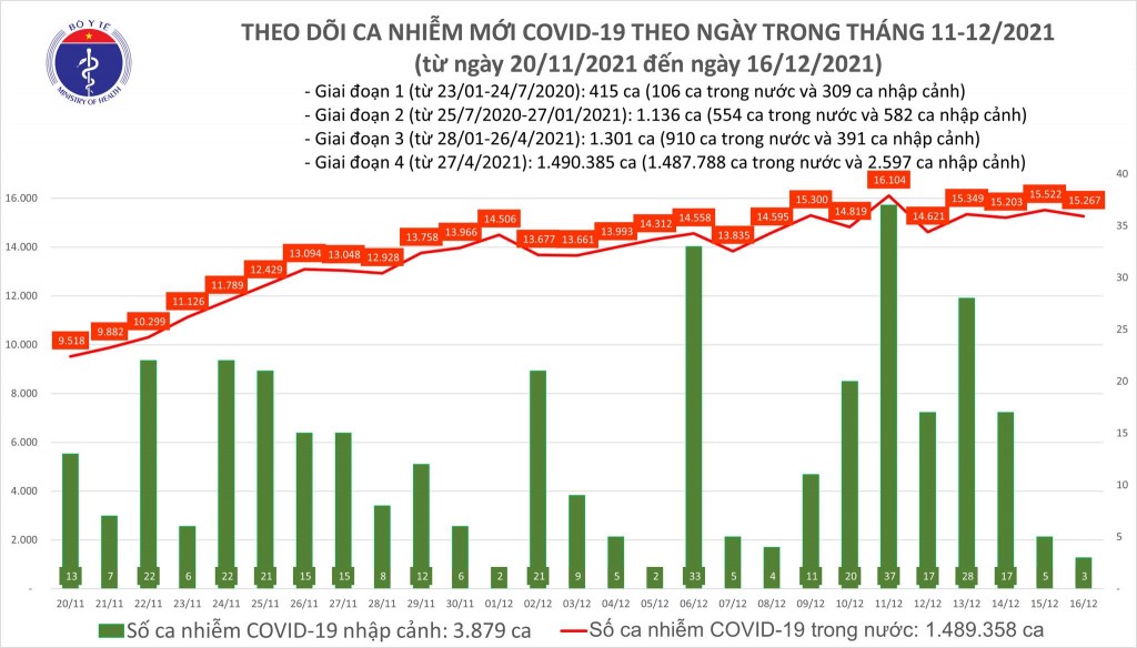 Ngày 16/12, cả nước ghi nhận 15.270 ca nhiễm mới COVID-19