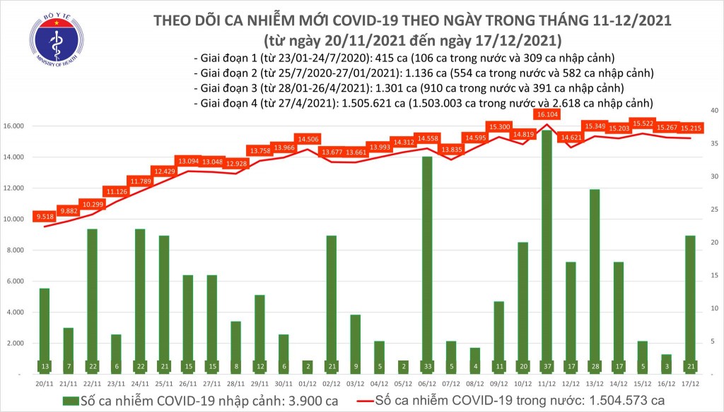 Ngày 17/12, cả nước ghi nhận 15.236 ca nhiễm mới COVID-19