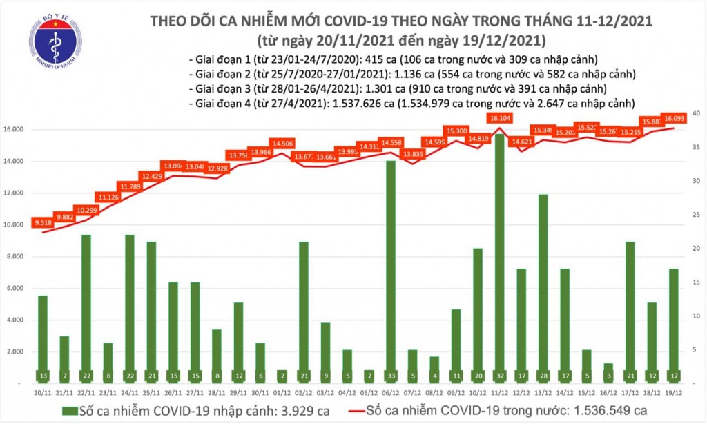 Ngày 19/12, cả nước ghi nhận 16.110 ca nhiễm mới COVID-19