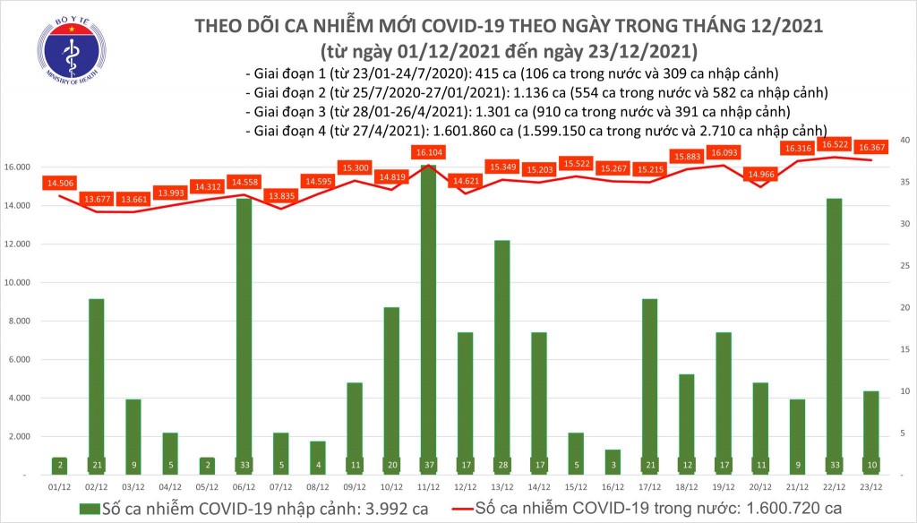 Ngày 23/11, cả nước ghi nhận 16.377 ca nhiễm mới COVID-19 