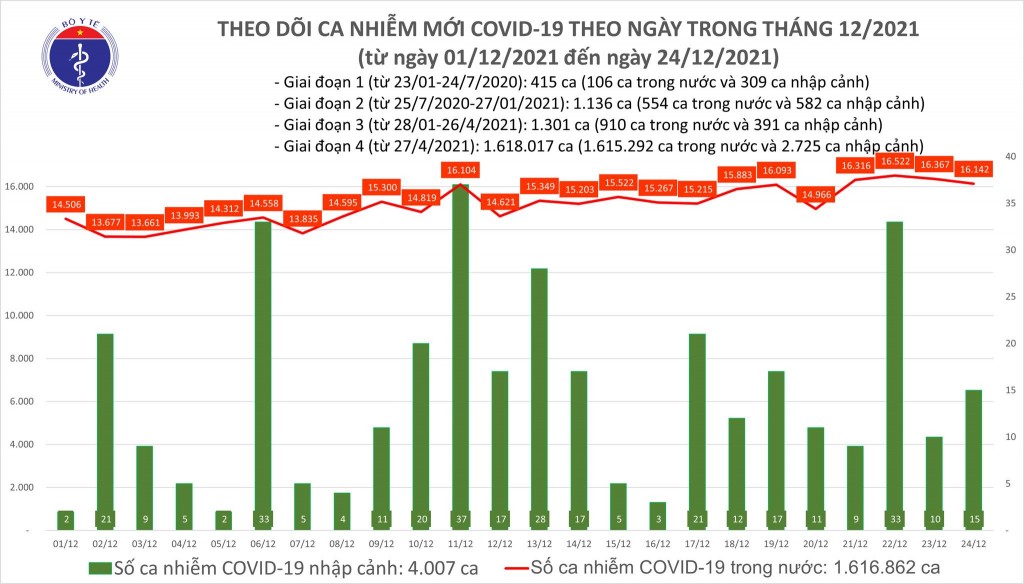 Ngày 24/12, cả nước ghi nhận 16.157 ca nhiễm mới COVID-19