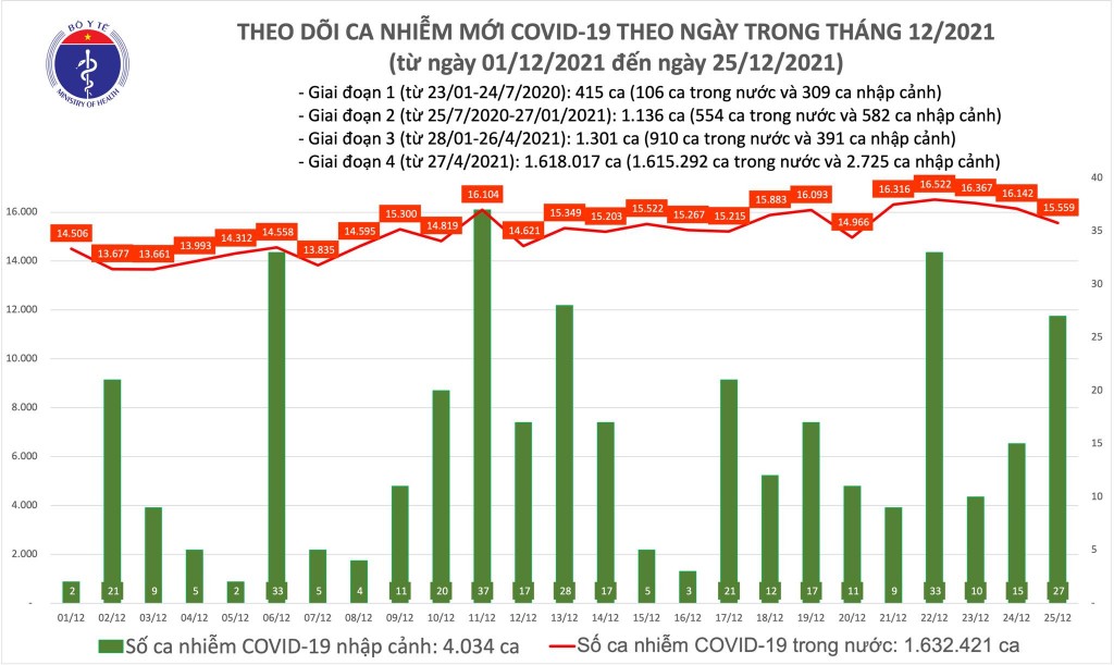 Ngày 25/12, cả nước ghi nhận 15.586 ca nhiễm mới COVID-19