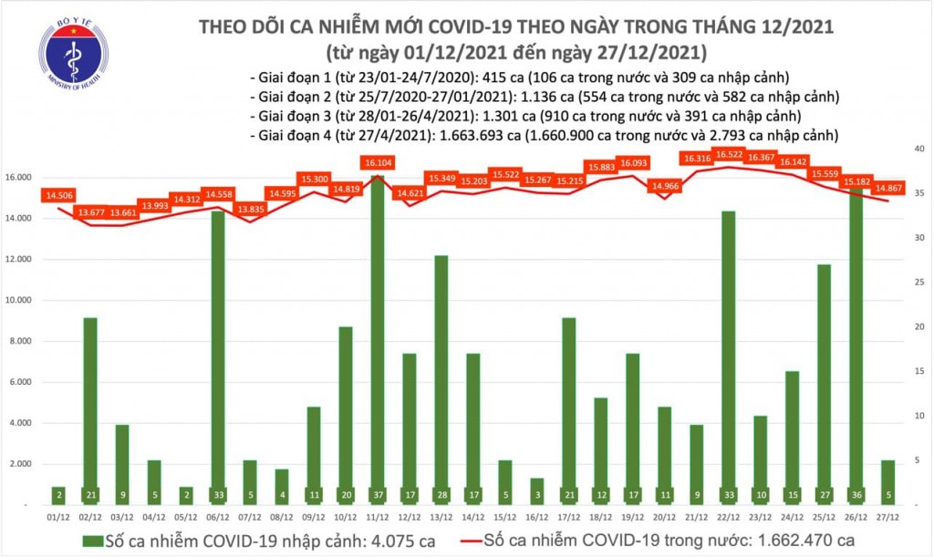Ngày 27/12, cả nước ghi nhận 14.872 ca nhiễm mới COVID-19