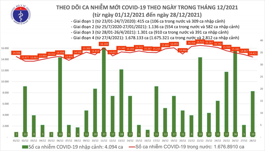Ngày 28/12, cả nước ghi nhận 14.440 ca nhiễm mới COVID-19