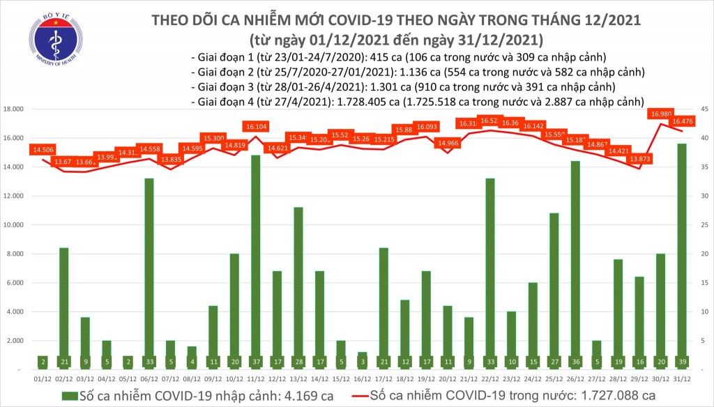 Ngày 31/12, cả nước ghi nhận 16.515 ca nhiễm mới COVID-19