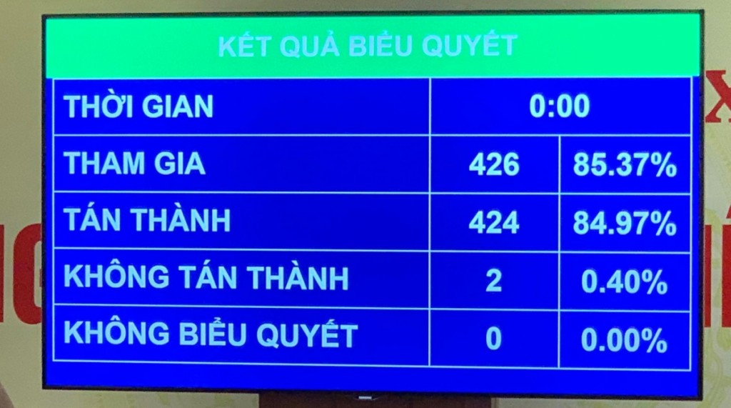 Kết quả biểu quyết