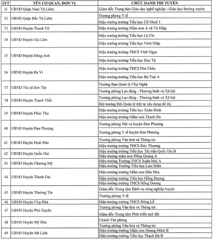 Hà Nội phê duyệt danh sách 86 chức danh thí điểm thi tuyển năm 2022