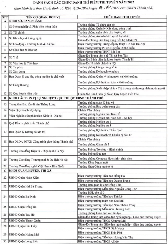 Hà Nội phê duyệt danh sách 86 chức danh thí điểm thi tuyển năm 2022