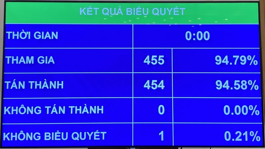 Quốc hội biểu quyết thông qua Luật Phòng, chống ma túy (sửa đổi)