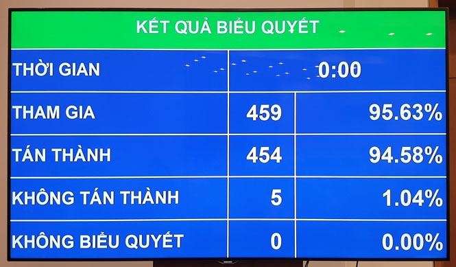 Kết quả biểu quyết miễn nhiệm các Phó Chủ tịch Quốc hội