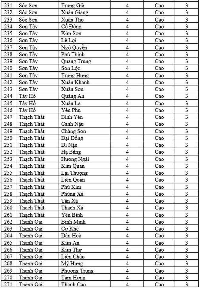 Thêm 252 xã phường "tăng nhiệt", Hà Nội chỉ còn 66 "vùng xanh"