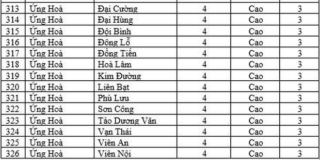 Thêm 252 xã phường "tăng nhiệt", Hà Nội chỉ còn 66 "vùng xanh"