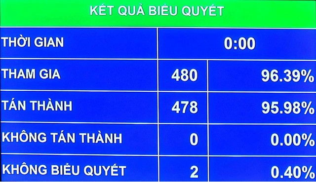 Tạo chuyển biến mạnh mẽ trên 4 lĩnh vực chất vấn ở kỳ họp thứ 3 của Quốc hội