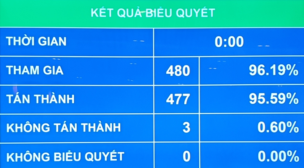 Kết quả biểu quyết thông qua chương trình kỳ họp