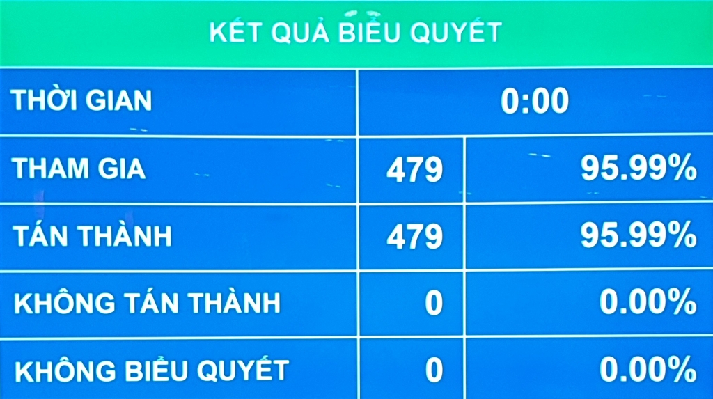 Kết quả biểu quyết