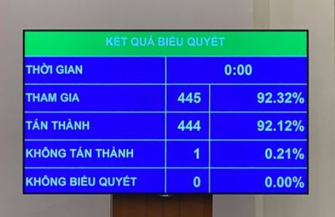 Kết quả biểu quyết