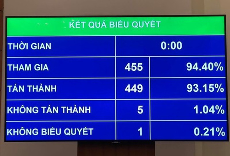 Kết quả biểu quyết thông qua Luật Cư trú (sửa đổi) tại Quốc hội